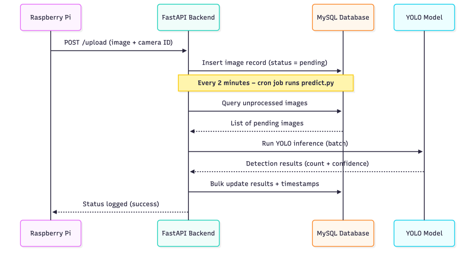 System architecture diagram showing data flow from Raspberry Pi camera through FastAPI to YOLO