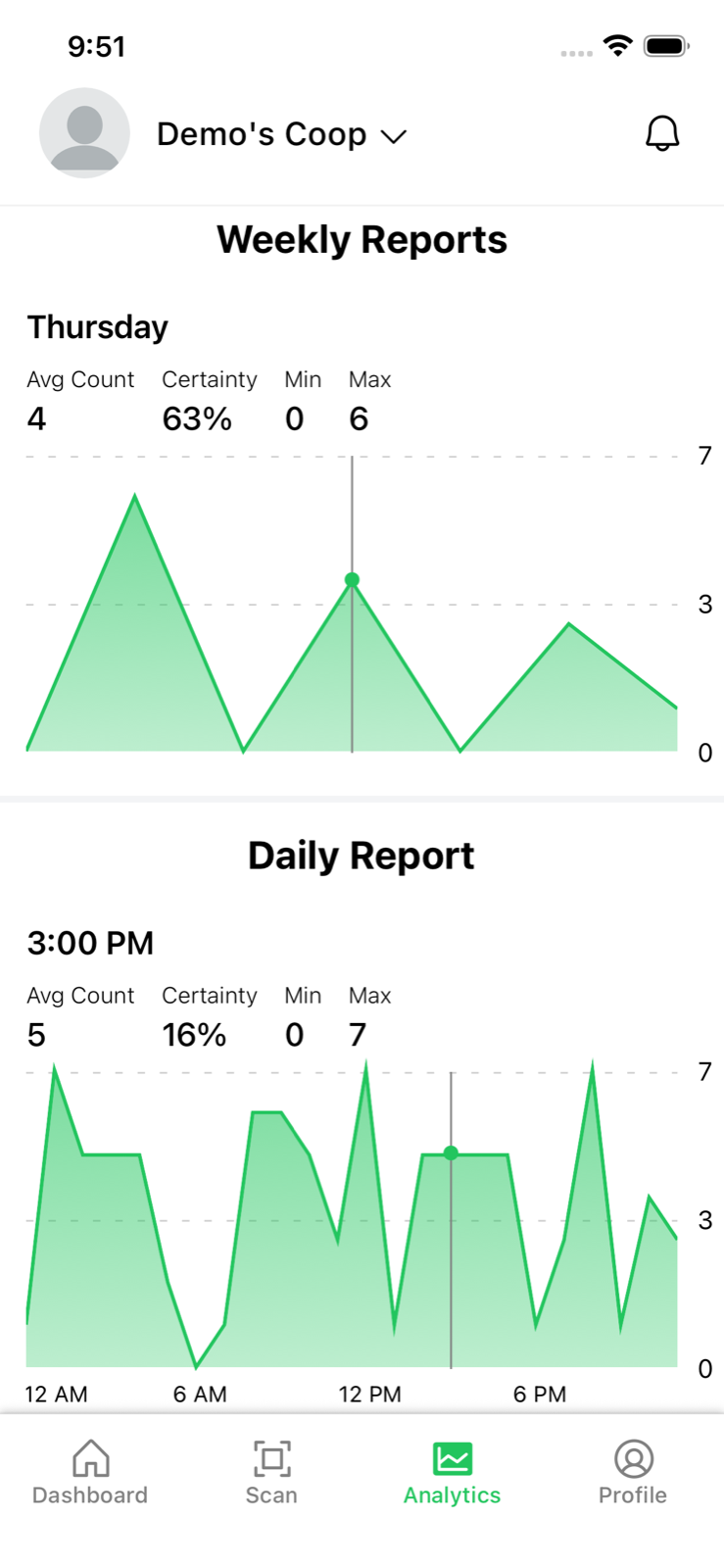 Analytics page with weekly and daily activity graphs